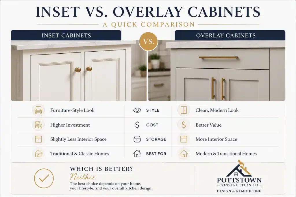 Infographic comparing inset and overlay cabinets by style, cost, storage, and home style, from Pottstown Construction Co.