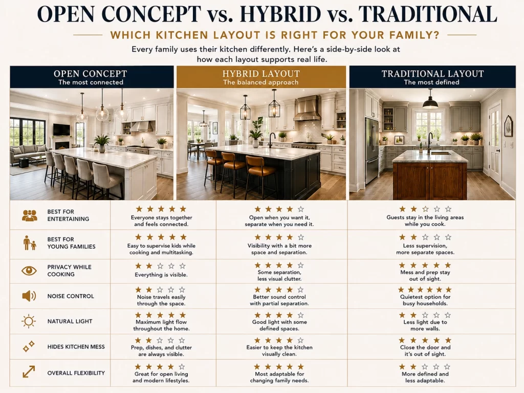 Kitchen layout comparison chart showing open concept, hybrid, and traditional designs with ratings for entertaining, families, privacy, noise control, natural light, and storage options.